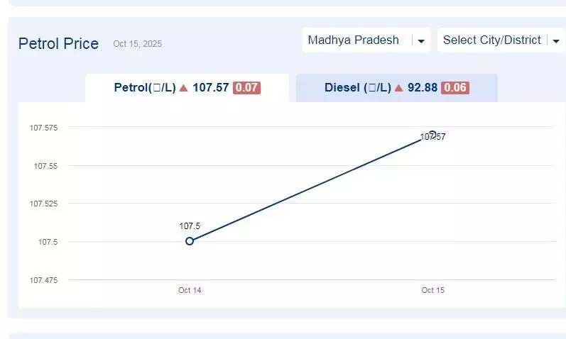 मध्यप्रदेश में आज 12-नवंबर-2025 को पेट्रोल की कीमत मध्यप्रदेश में आज 12-नवंबर-2025 को पेट्रोल की कीमत