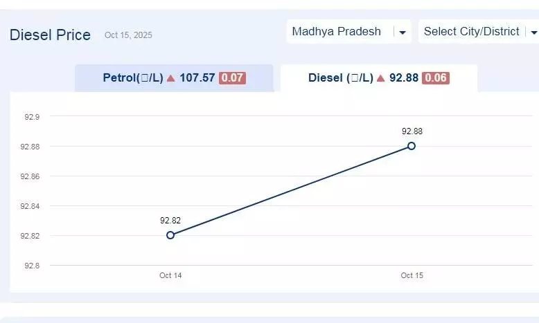 मध्यप्रदेश में आज 12-नवंबर-2025 को डीजल की कीमत मध्यप्रदेश में आज 12-नवंबर-2025 को डीजल की कीमत