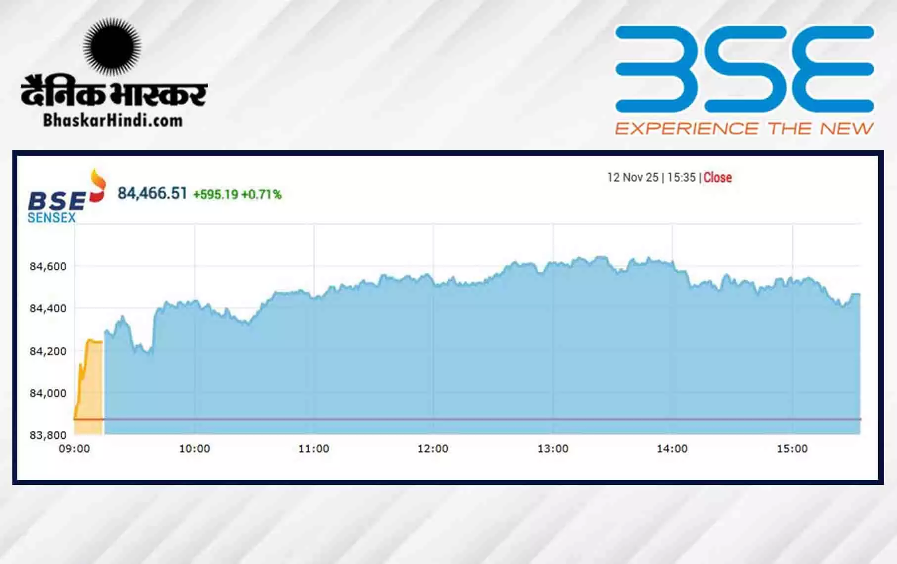 सेंसेक्स में 595 अंकों की तेजी, निफ्टी 25800 के पार बंद हुआ