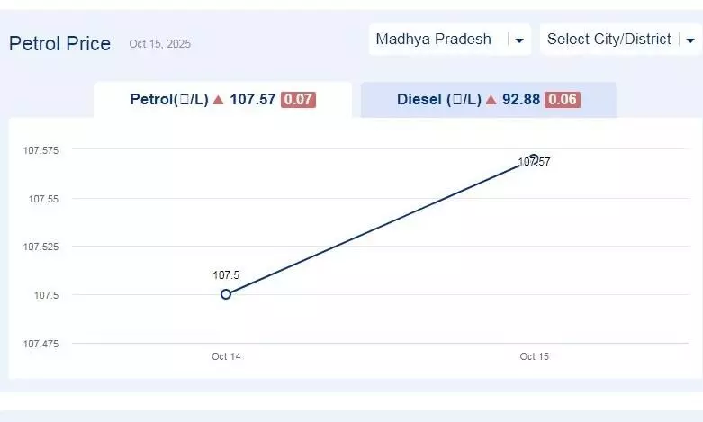 मध्यप्रदेश में आज 13-नवंबर-2025 को पेट्रोल की कीमत