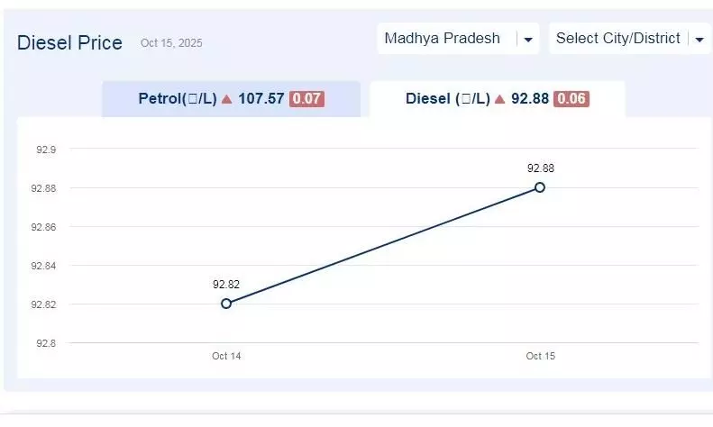 मध्यप्रदेश में आज 13-नवंबर-2025 को डीजल की कीमत मध्यप्रदेश में आज 13-नवंबर-2025 को डीजल की कीमत