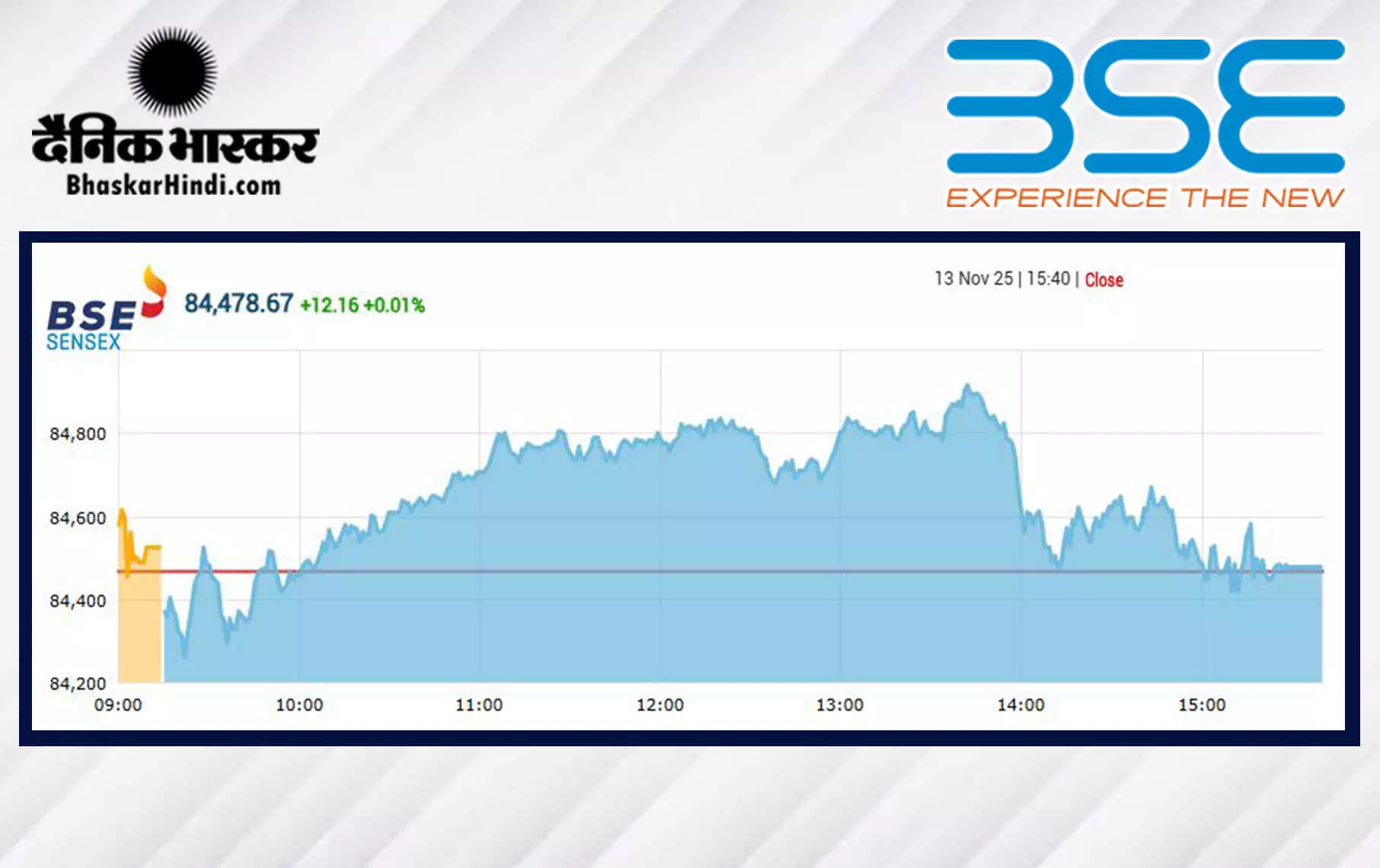 सेंसेक्स में 12 अंक की मामूली बढ़त, निफ्टी 25800 के पार बंद हुआ