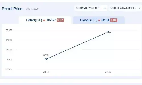 मध्यप्रदेश में आज 13-नवंबर-2025 को पेट्रोल की कीमत मध्यप्रदेश में आज 13-नवंबर-2025 को पेट्रोल की कीमत