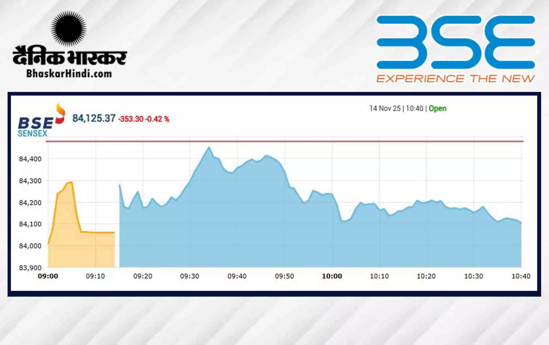 सेंसेक्स में 319 अंकों की गिरावट, निफ्टी 25790 के नीचे खुला सेंसेक्स में 319 अंकों की गिरावट, निफ्टी 25790 के नीचे खुला
