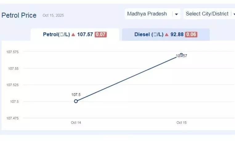 मध्यप्रदेश में आज 14-नवंबर-2025 को पेट्रोल की कीमत