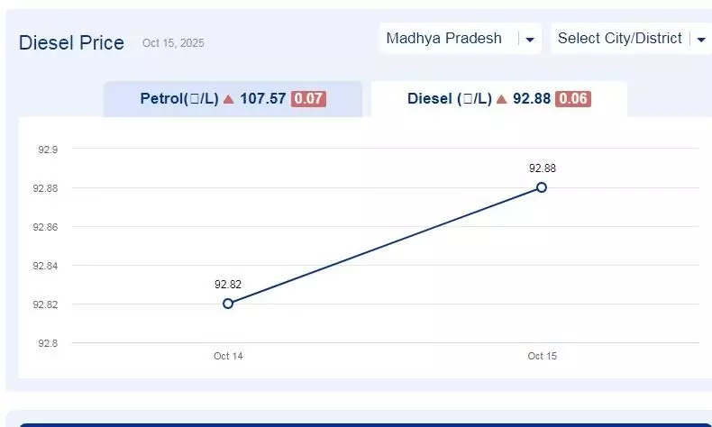 मध्यप्रदेश में आज 14-नवंबर-2025 को डीजल की कीमत