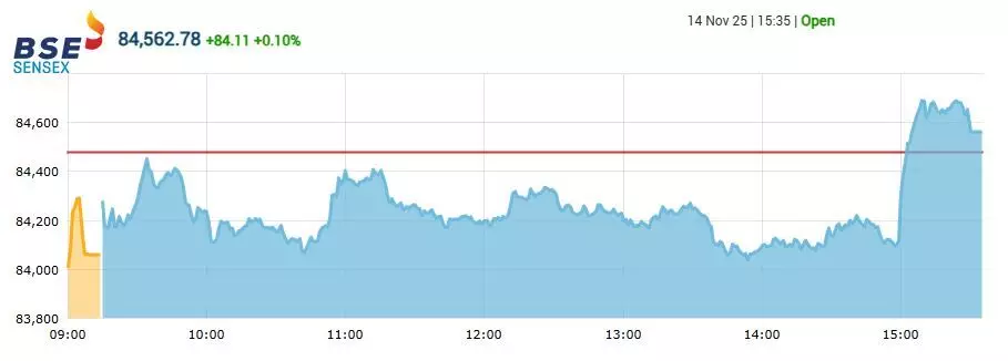सेंसेक्स में 84 अंकों की तेजी, निफ्टी 25900 के पार बंद हुआ
