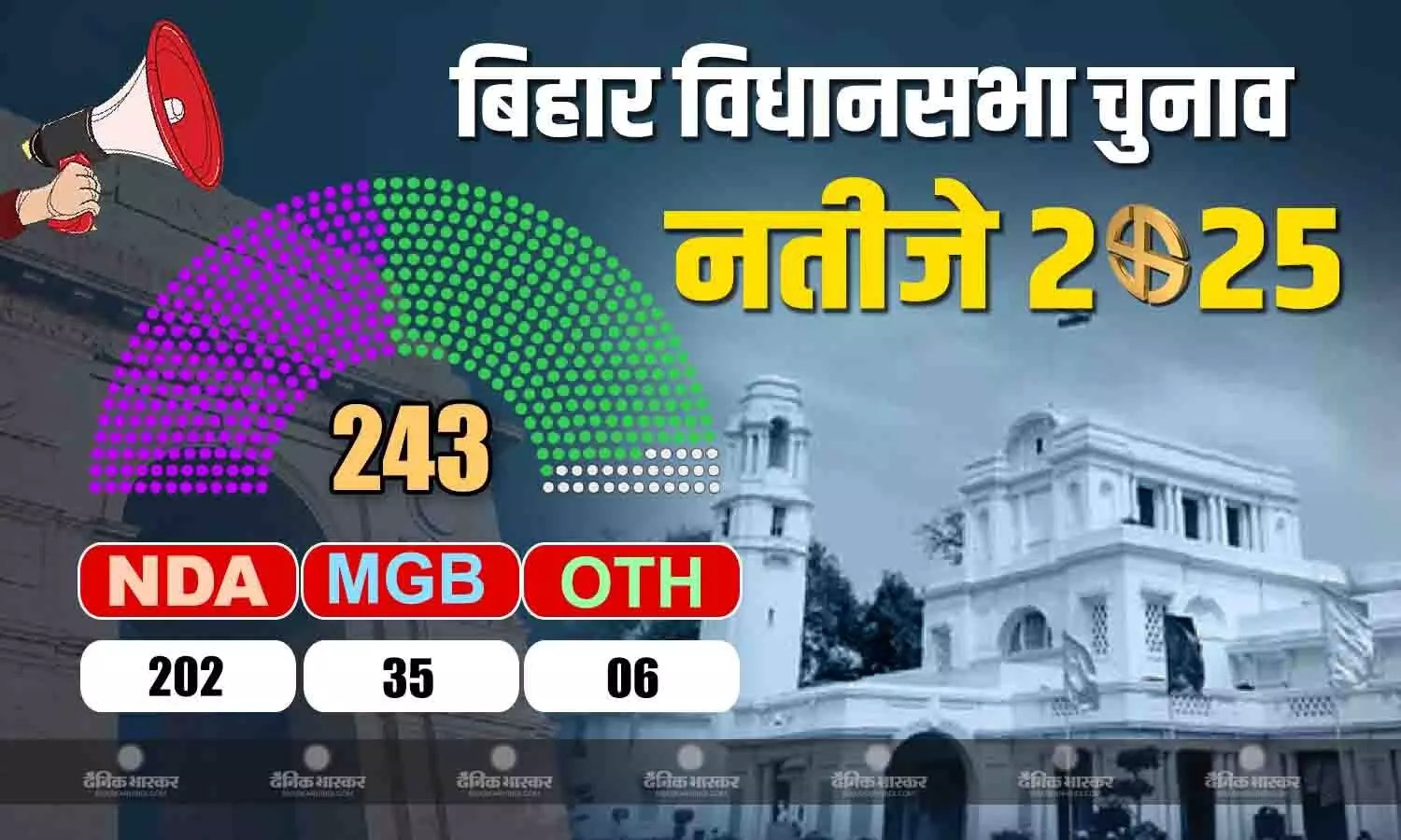 बिहार चुनाव की समाप्त हुई काउंटिंग, NDA की बपंर जीत, महागठबंधन की करारी हार बिहार चुनाव की समाप्त हुई काउंटिंग, NDA की बपंर जीत, महागठबंधन की करारी हार