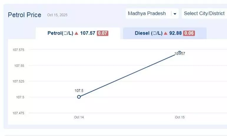 मध्यप्रदेश में आज 15-नवंबर-2025 को पेट्रोल की कीमत