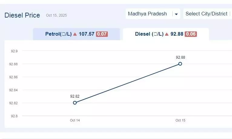 मध्यप्रदेश में आज 15-नवंबर-2025 को डीजल की कीमत मध्यप्रदेश में आज 15-नवंबर-2025 को डीजल की कीमत