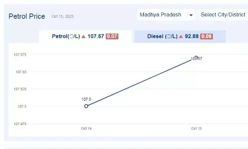 मध्यप्रदेश में आज 15-नवंबर-2025 को पेट्रोल की कीमत मध्यप्रदेश में आज 15-नवंबर-2025 को पेट्रोल की कीमत