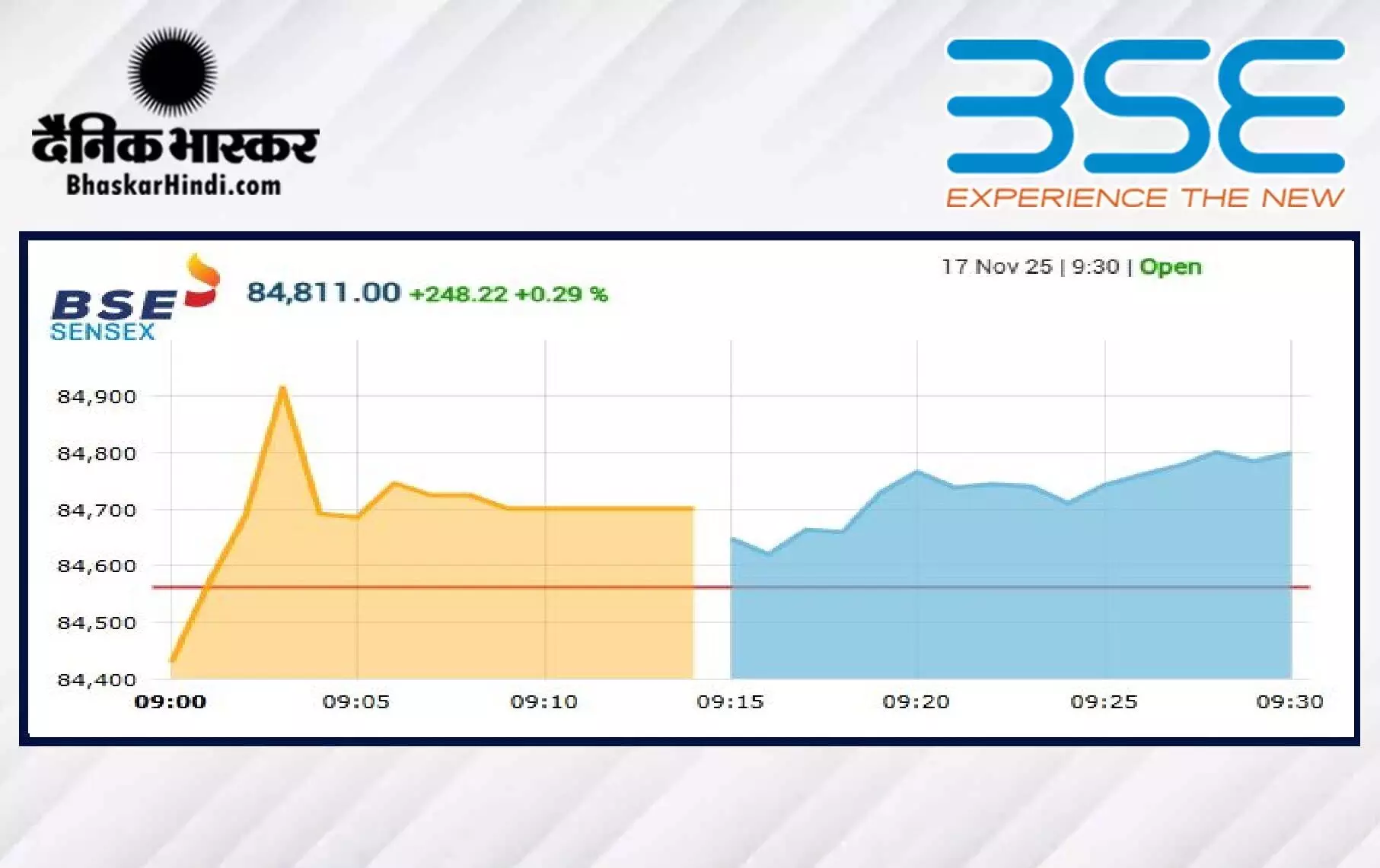 बढ़त के साथ हुई बाजार की शुरुआत, सेंसेक्स 137 अंक उछला, निफ्टी 25940 के पार खुला बढ़त के साथ हुई बाजार की शुरुआत, सेंसेक्स 137 अंक उछला, निफ्टी 25940 के पार खुला