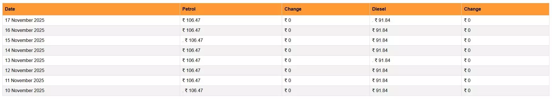 पेट्रोल- डीजल के नए रेट हो गए जारी, यहां चेक करें आपके शहर में आज क्या है ईंधन का भाव पेट्रोल- डीजल के नए रेट हो गए जारी, यहां चेक करें आपके शहर में आज क्या है ईंधन का भाव