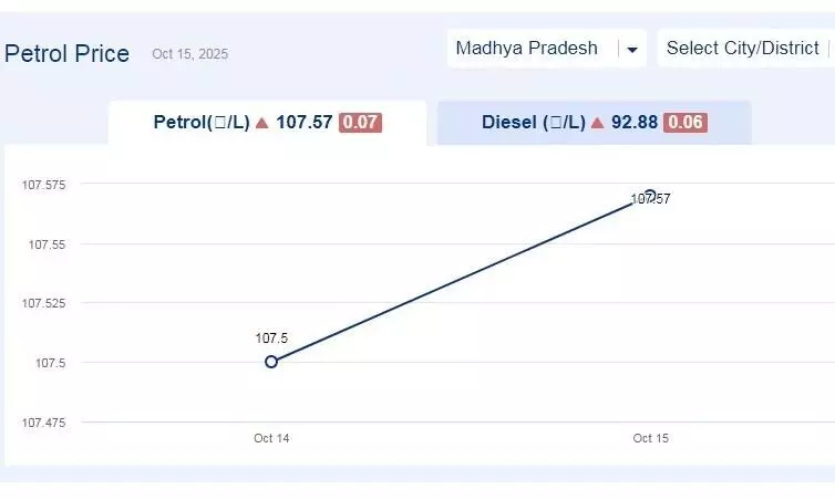 मध्यप्रदेश में आज 17-नवंबर-2025 को पेट्रोल की कीमत मध्यप्रदेश में आज 17-नवंबर-2025 को पेट्रोल की कीमत