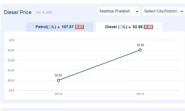 मध्यप्रदेश में आज 17-नवंबर-2025 को डीजल की कीमत मध्यप्रदेश में आज 17-नवंबर-2025 को डीजल की कीमत