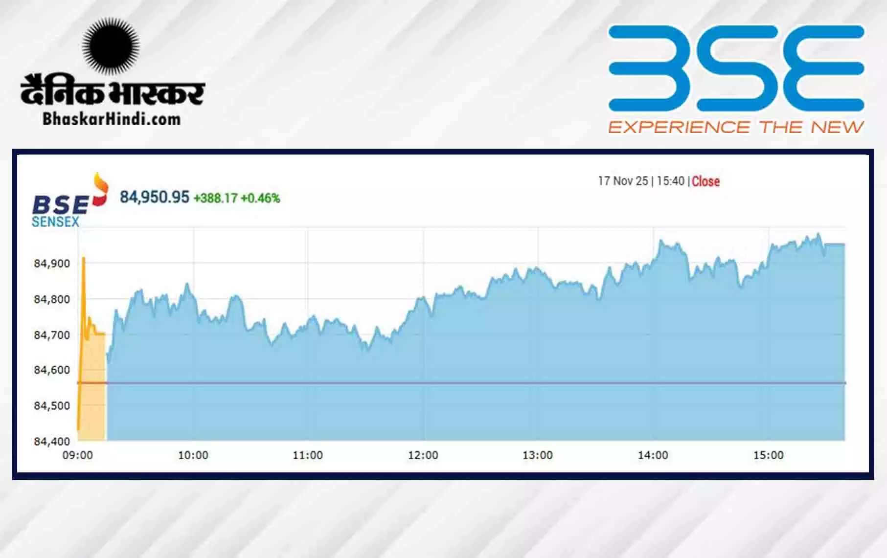 सेंसेक्स में 388 अंकों की तेजी, निफ्टी 26000 के पार बंद हुआ सेंसेक्स में 388 अंकों की तेजी, निफ्टी 26000 के पार बंद हुआ