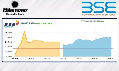 बढ़त के साथ हुई बाजार की शुरुआत, सेंसेक्स 137 अंक उछला, निफ्टी 25940 के पार खुला बढ़त के साथ हुई बाजार की शुरुआत, सेंसेक्स 137 अंक उछला, निफ्टी 25940 के पार खुला