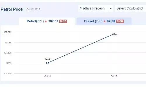 मध्यप्रदेश में आज 17-नवंबर-2025 को पेट्रोल की कीमत मध्यप्रदेश में आज 17-नवंबर-2025 को पेट्रोल की कीमत