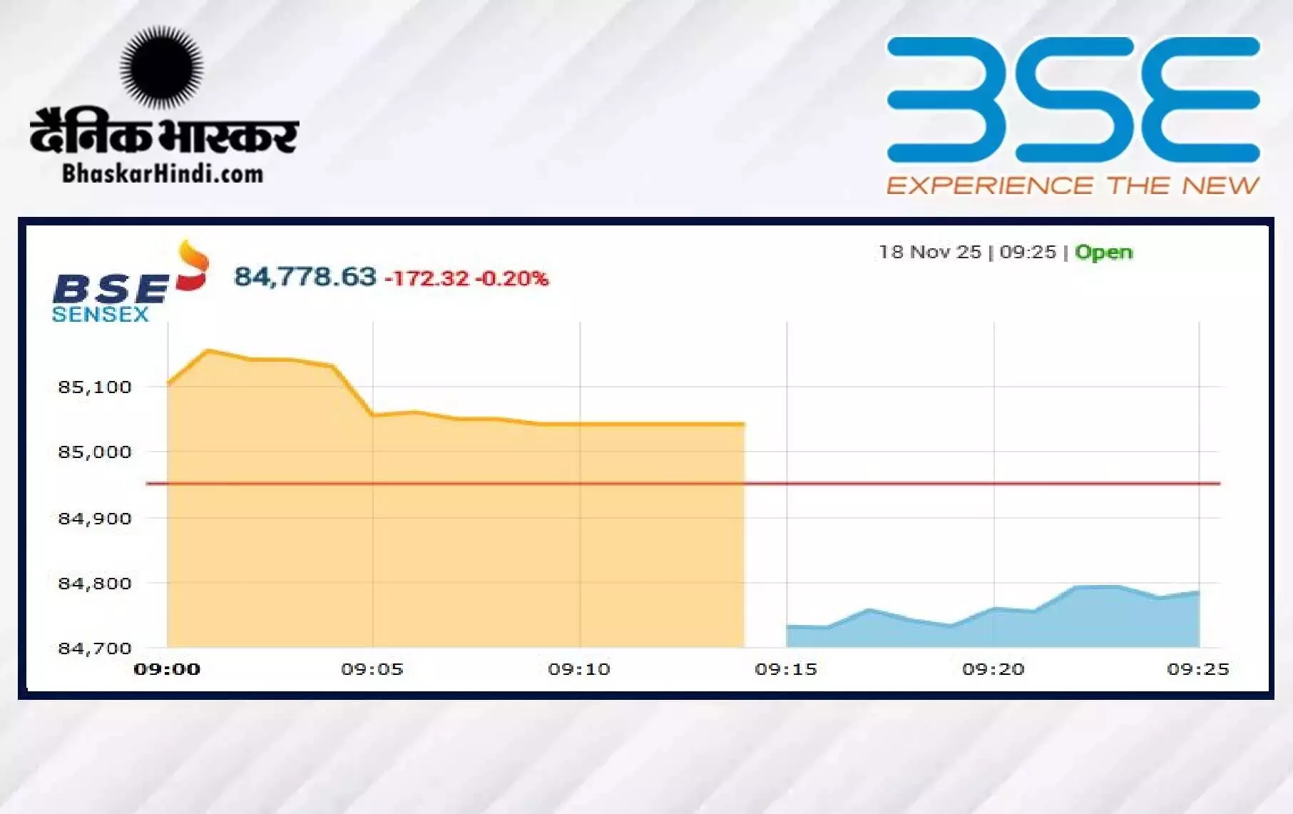 सेंसेक्स में 195 अंकों की गिरावट, निफ्टी 25960 के नीचे खुला