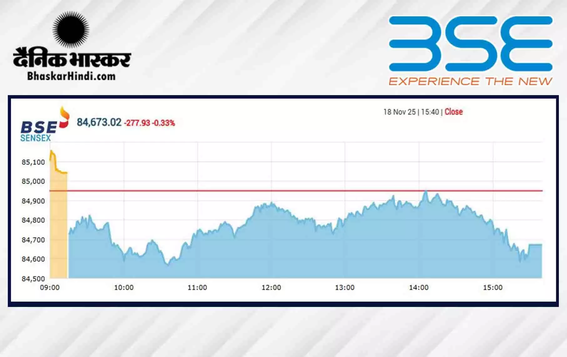 सेंसेक्स में 277 अंकों की गिरावट, निफ्टी 25910 पर बंद हुआ सेंसेक्स में 277 अंकों की गिरावट, निफ्टी 25910 पर बंद हुआ
