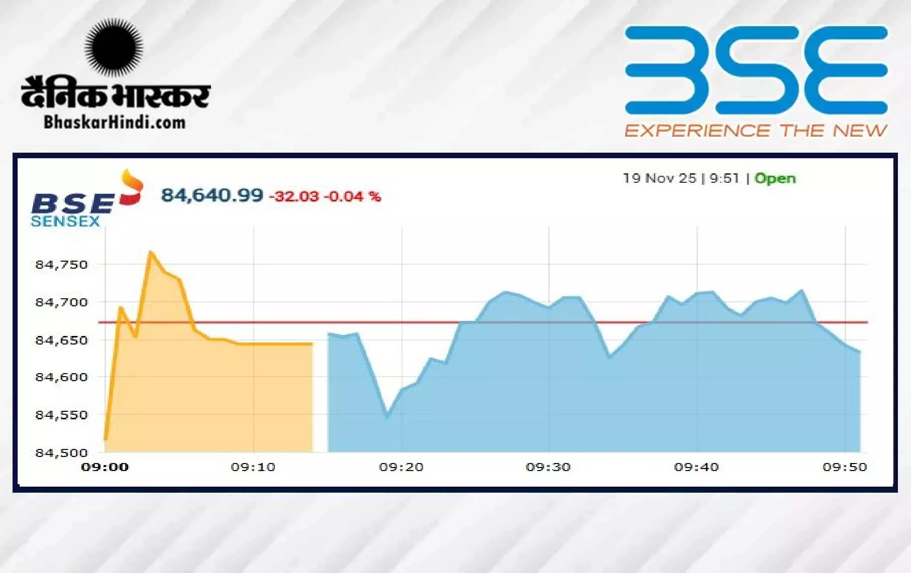 बाजार की सपाट शुरुआत, सेंसेक्स महज 5 अंक उछला, निफ्टी 25910 से नीचे खुला