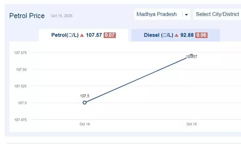 मध्यप्रदेश में आज 19-नवंबर-2025 को पेट्रोल की कीमत मध्यप्रदेश में आज 19-नवंबर-2025 को पेट्रोल की कीमत