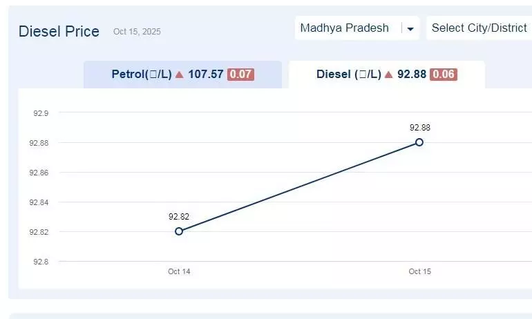 मध्यप्रदेश में आज 19-नवंबर-2025 को डीजल की कीमत मध्यप्रदेश में आज 19-नवंबर-2025 को डीजल की कीमत