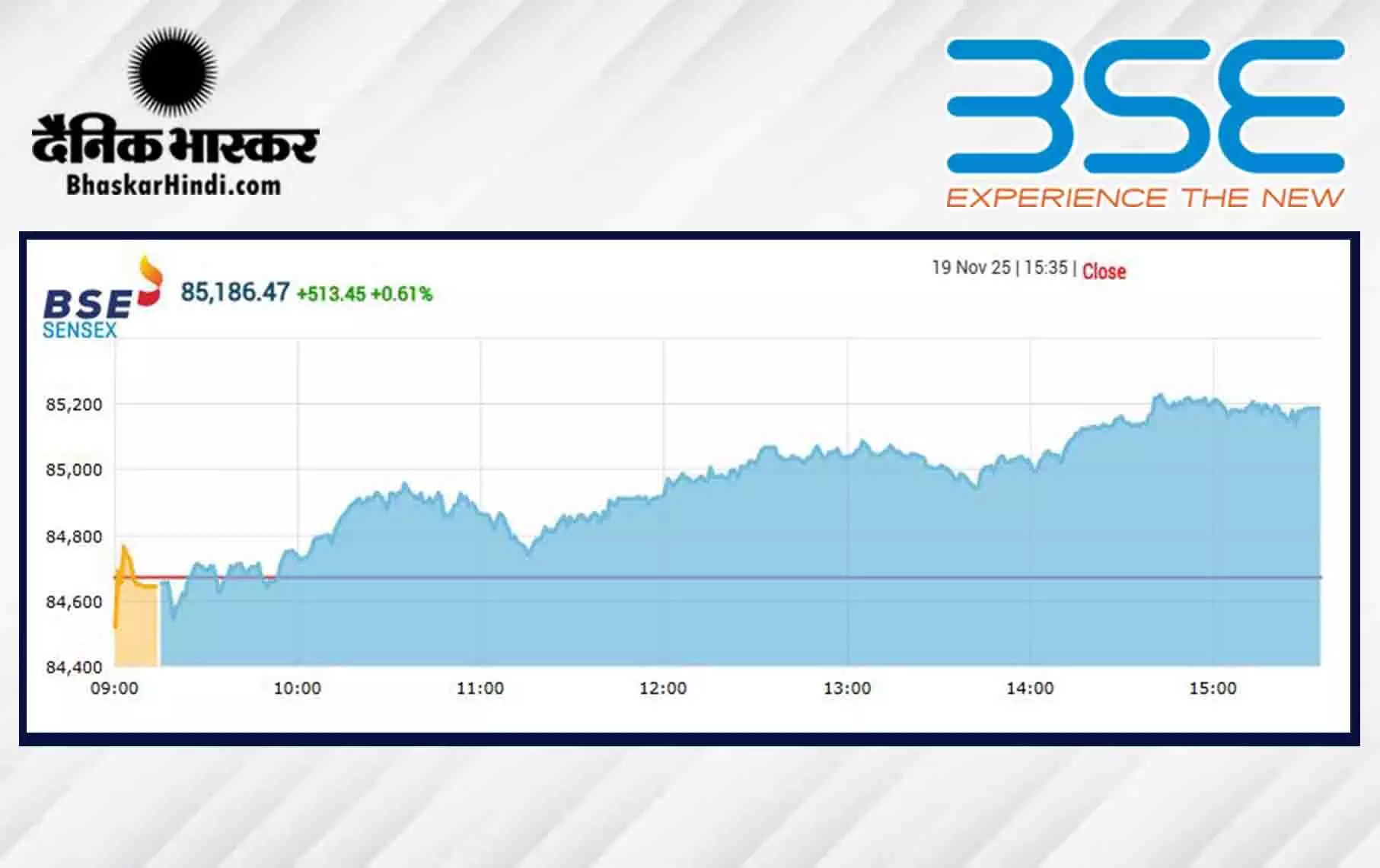 सेंसेक्स में 513 अंकों की तेजी, निफ्टी 26000 के पार बंद हुआ