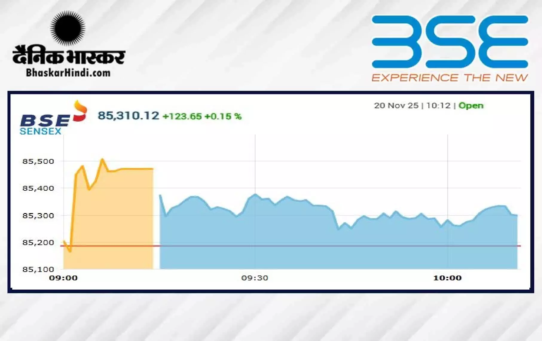 सेंसेक्स में 122 अंकों की तेजी, निफ्टी 26000 के पार खुला