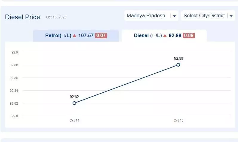 मध्यप्रदेश में आज 20-नवंबर-2025 को डीजल की कीमत