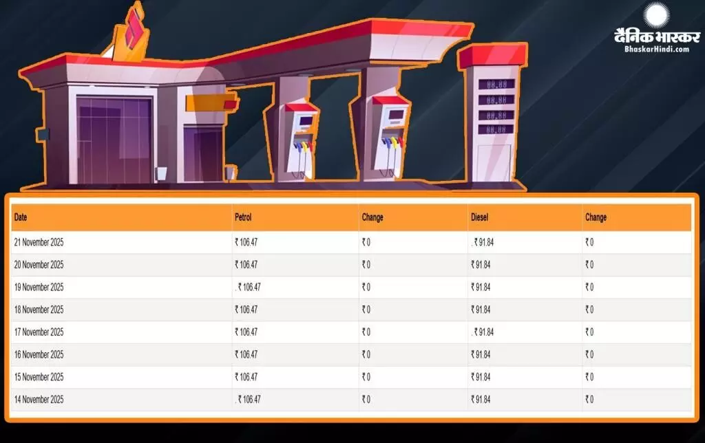 पेट्रोल-डीजल सस्ता हुआ या महंगा, जानिए आपके शहर में​ कितने बदल गए ईंधन के दाम