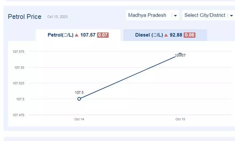 मध्यप्रदेश में आज 21-नवंबर-2025 को पेट्रोल की कीमत