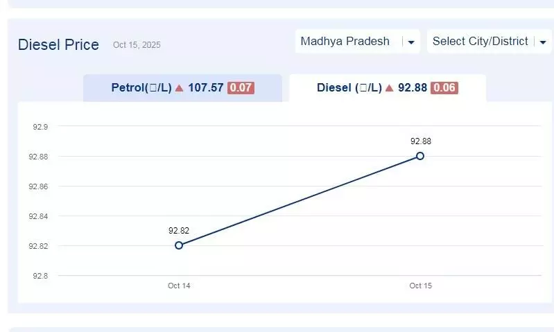 मध्यप्रदेश में आज 21-नवंबर-2025 को डीजल की कीमत