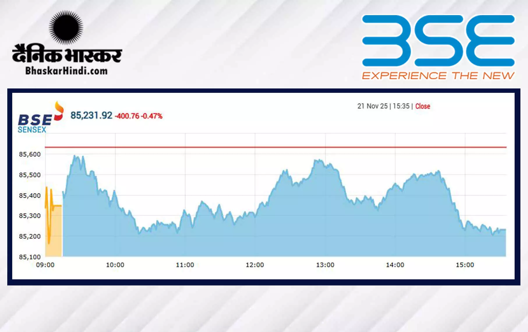 सेंसेक्स में 400 अंकों की गिरावट, निफ्टी 26068 पर बंद हुआ सेंसेक्स में 400 अंकों की गिरावट, निफ्टी 26068 पर बंद हुआ