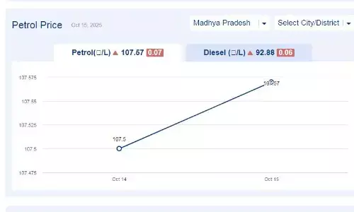 मध्यप्रदेश में आज 21-नवंबर-2025 को पेट्रोल की कीमत