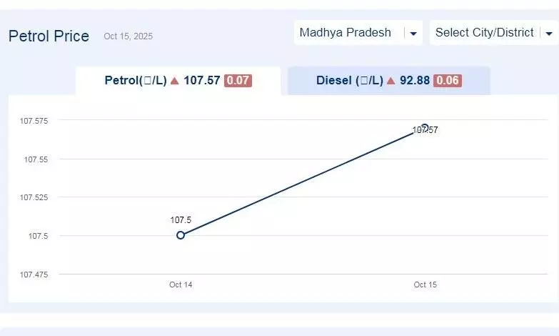 मध्यप्रदेश में आज 24-नवंबर-2025 को पेट्रोल की कीमत