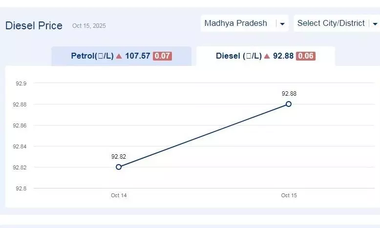 मध्यप्रदेश में आज 24-नवंबर-2025 को डीजल की कीमत