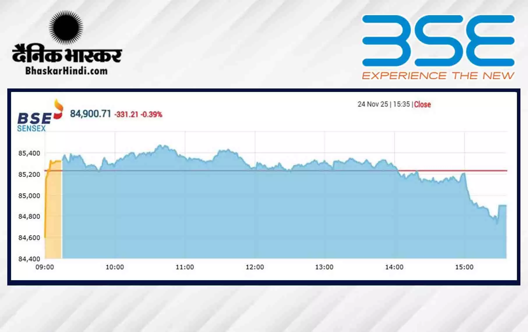 सेंसेक्स में 331 अंकों की गिरावट, निफ्टी 25,960 से नीचे बंद हुआ