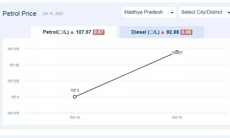 मध्यप्रदेश में आज 25-नवंबर-2025 को पेट्रोल की कीमत