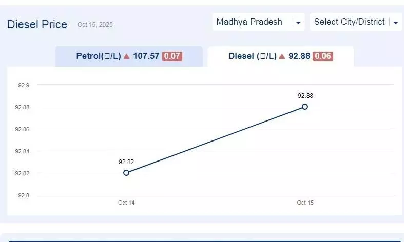 मध्यप्रदेश में आज 25-नवंबर-2025 को डीजल की कीमत