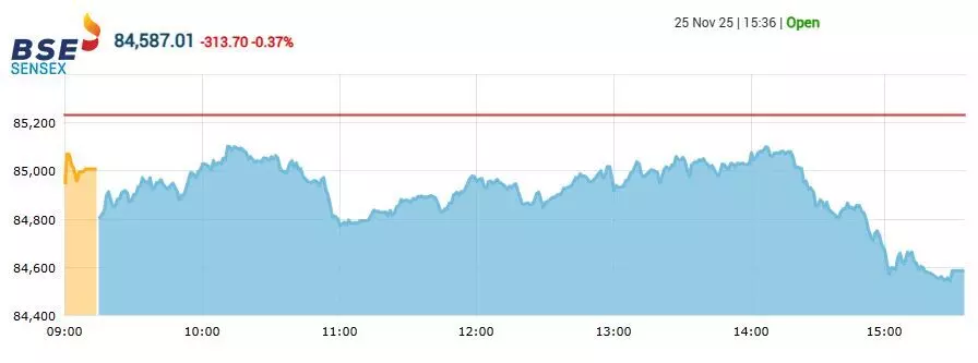 सेंसेक्स में 313 अंकों की गिरावट, निफ्टी 25890 के नीचे बंद हुआ