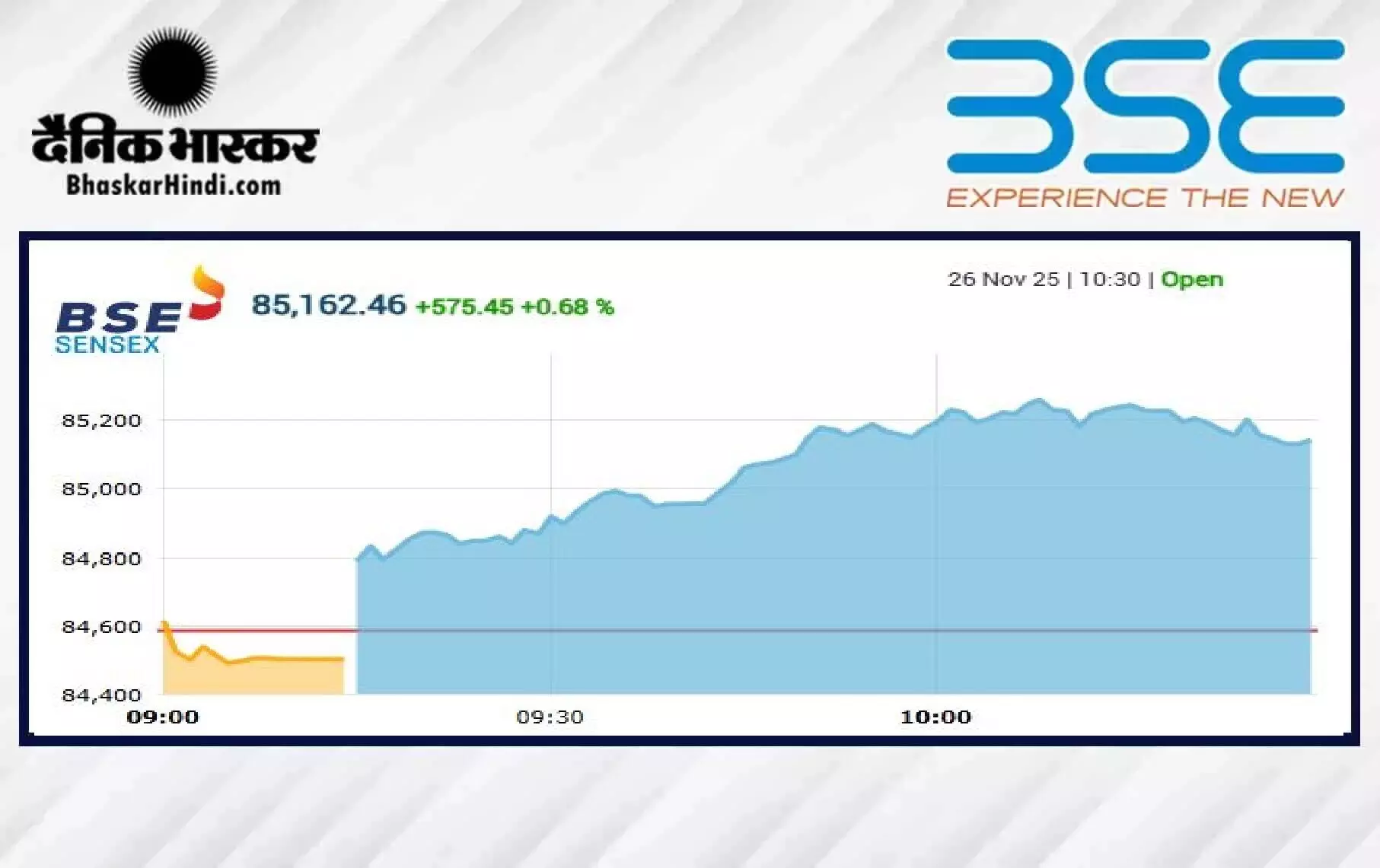 सेंसेक्स में 245 अंकों की तेजी, निफ्टी 25950 के पार खुला