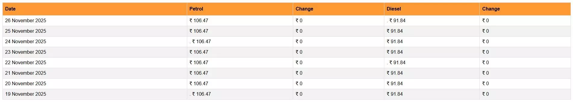 बुधवार की सुबह जारी हो गईं पेट्रोल- डीजल की नई कीमतें, जानिए आपके शहर के ताजा भाव