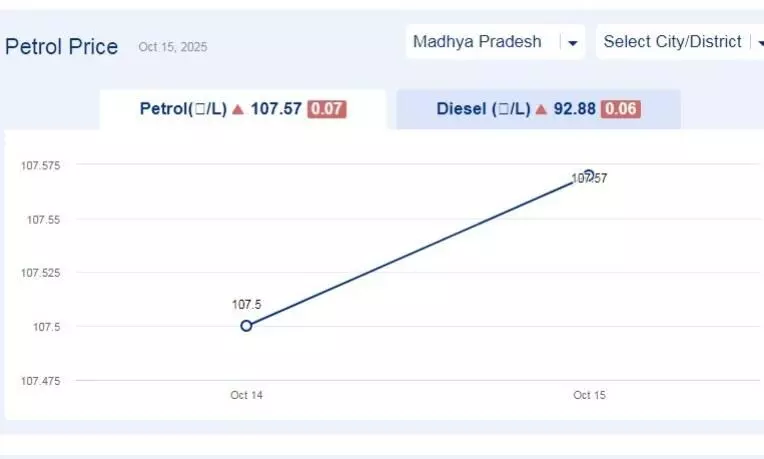 मध्यप्रदेश में आज 26-नवंबर-2025 को पेट्रोल की कीमत