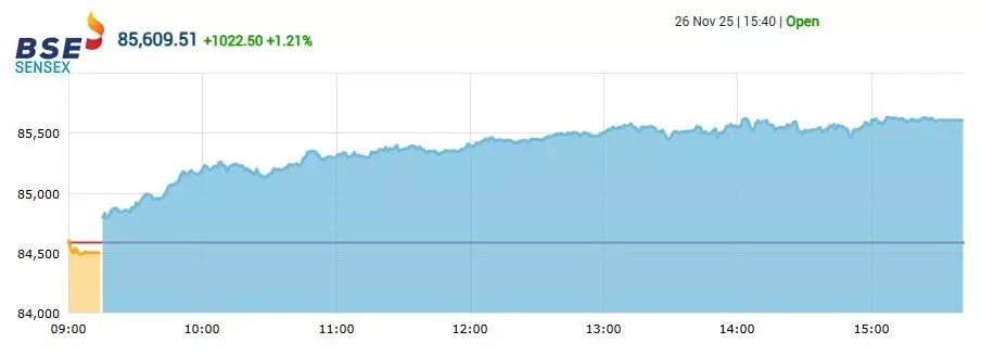 शेयर बाजार में तूफानी तेजी, सेंसेक्स 1022 अंक उछला, निफ्टी 26200 के पार बंद हुआ