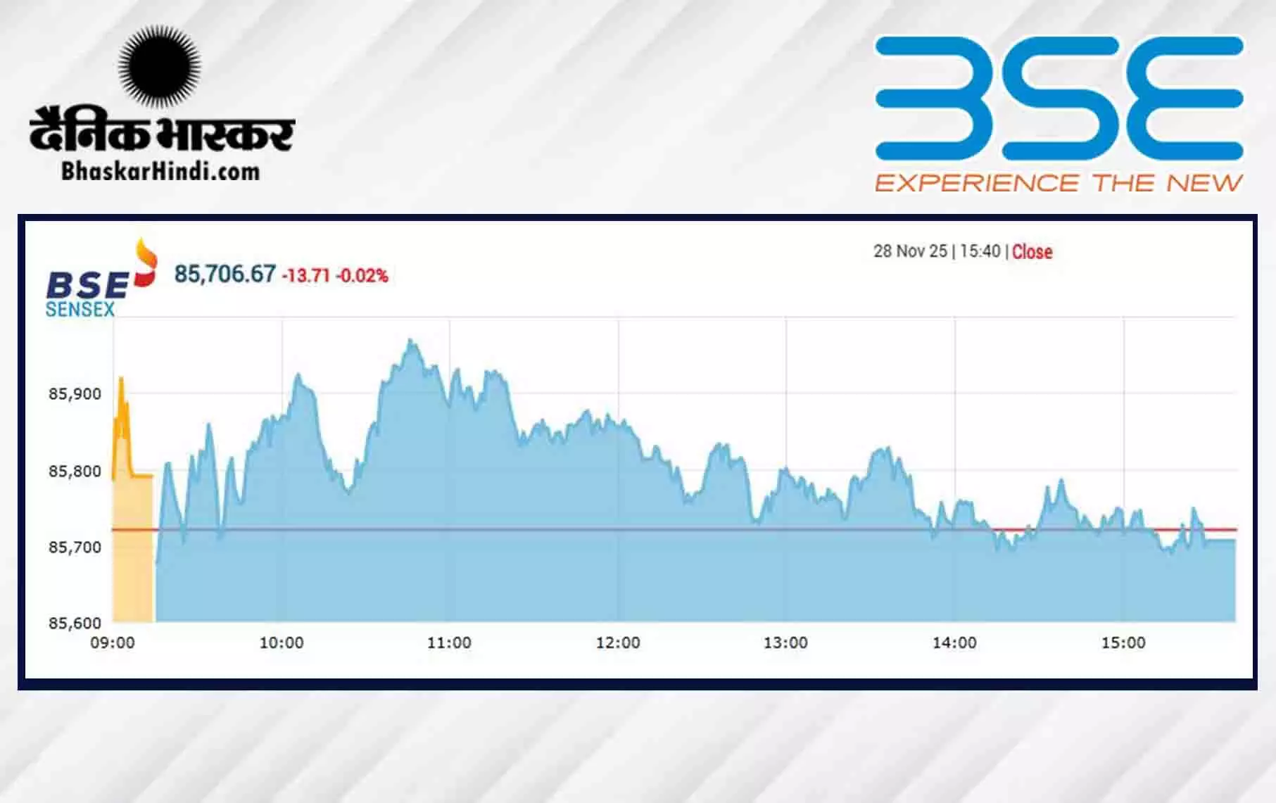 सेंसेक्स में 13 अंक की गिरावट, निफ्टी 26210 के नीचे बंद हुआ