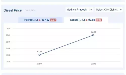 मध्यप्रदेश में आज 28-नवंबर-2025 को डीजल की कीमत