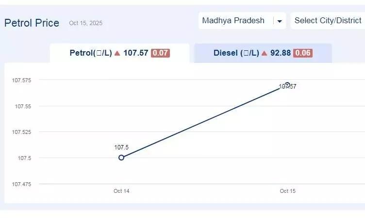 मध्यप्रदेश में आज 29-नवंबर-2025 को पेट्रोल की कीमत