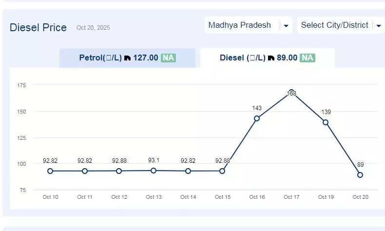 मध्यप्रदेश में आज 29-नवंबर-2025 को डीजल की कीमत