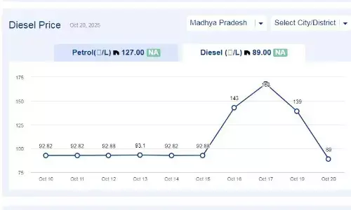 मध्यप्रदेश में आज 29-नवंबर-2025 को डीजल की कीमत